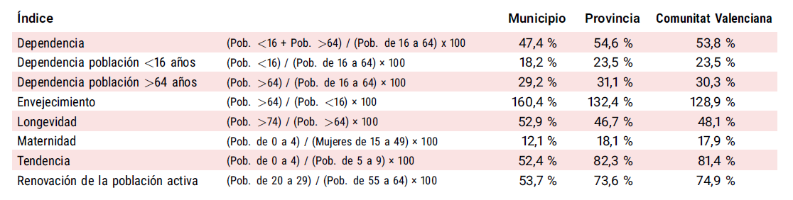 INDICADORES DEMOGRAFICOS