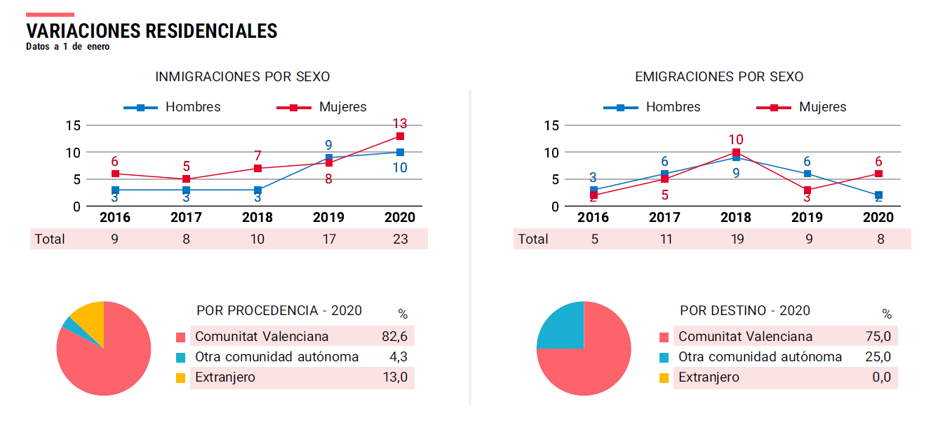 VARIACIONES RESIDENCIALES